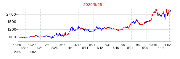 2020年5月25日 17:06前後のの株価チャート